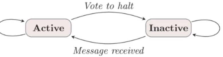 Figure 4.2: There are two states of a vertex: active or inactive. A vertex can vote to halt and becomes inactive until a message is received