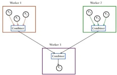 Figure 4.3: Outgoing messages to the same worker can be combined to reduce traffic.