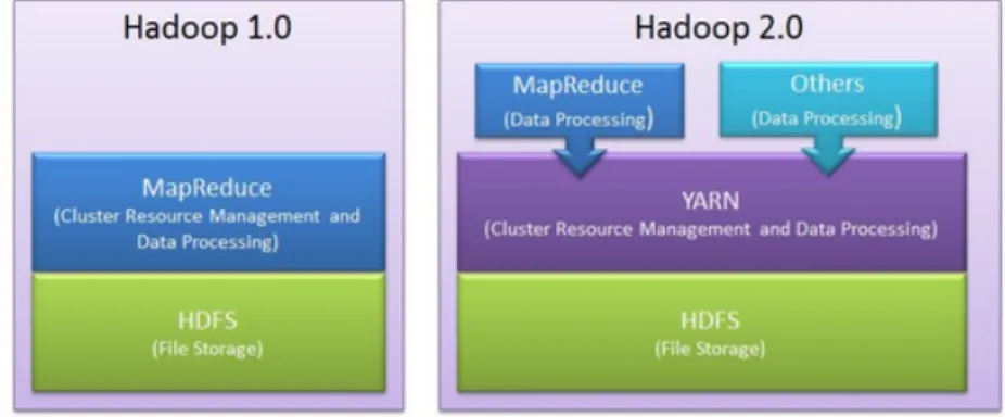 Figure 5.1: An additional layer is added to separate the resource management from the computation model.(Source: [14])