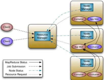 Figure 5.2: The Resource Manager starts the Application Master, which is aware of com- com-putation requirements and requests containers from the RM and manages them
