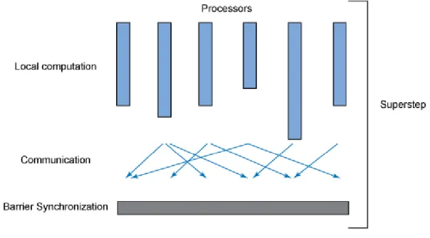 Figure 2.1: BSP’s superstep