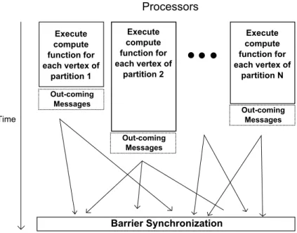 Figure 2.3: Pregel’s superstep as BSP implementation