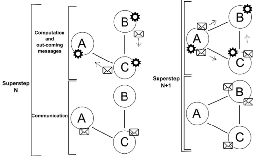 Figure 2.4: Pregel’s superstep as graph evolution