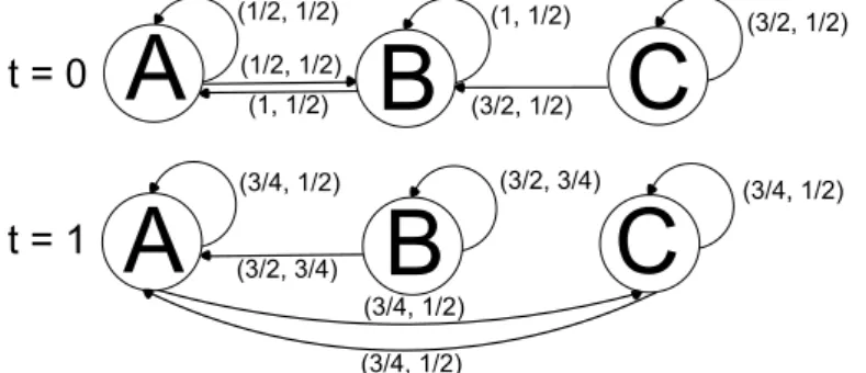 Figure 2.5: Example of the Push-Sum protocol calculating the average.