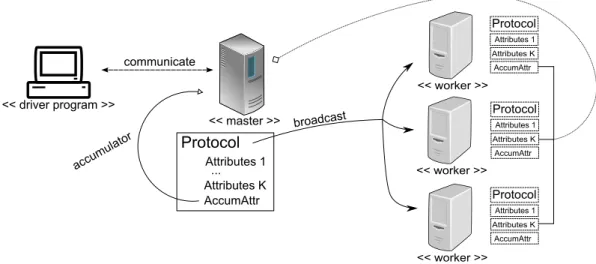 Figure 3.7: Protocol broadcast