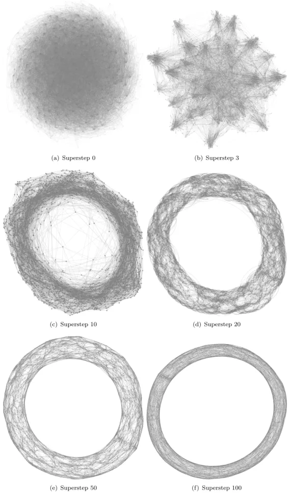 Figure 4.2: Evolution of a random network to a torus using TMAN