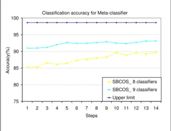 Fig. 2 shows the results, obtained with the new meta-classifier containing 9 classifiers compared with the meta-classifier with 8 classifiers