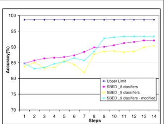 Figure 3: Classification accuracy for modified meta-classifier- SBED
