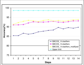 Figure 4: Classification accuracy for modified meta-classifier - SBCOS