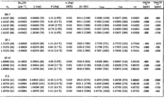 Table 5.1: Numerical within this chapter. The modified Laub prediction) and compari!!OllS between the theoretical and experimental results of Sandel'll and Ezekiel with the analysis presented drag coefficients are labelled respectively Eezpt (experimental)