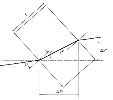 Figure given by Eqs. (5.9) and heavy unbroken line represents expressions for 6.X' and 6.Y' are (5.10)