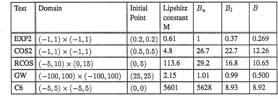 Table 4 Particulars -for test functions (best bounds used) 