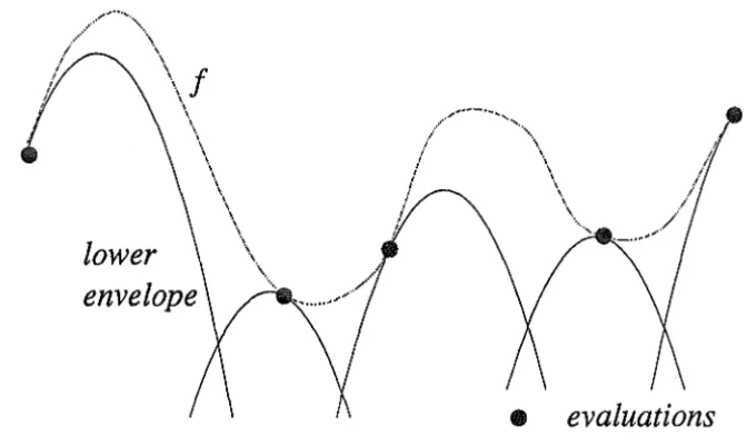 Figure 2 One dimensional illustration of SPBA ignoring the gradient using parabolas to build up an envelope containing the global minimum of f (since the lightly marked parabola fits over the global minimum, [2] showed, turned upside down, it can be used to build the envelope) 