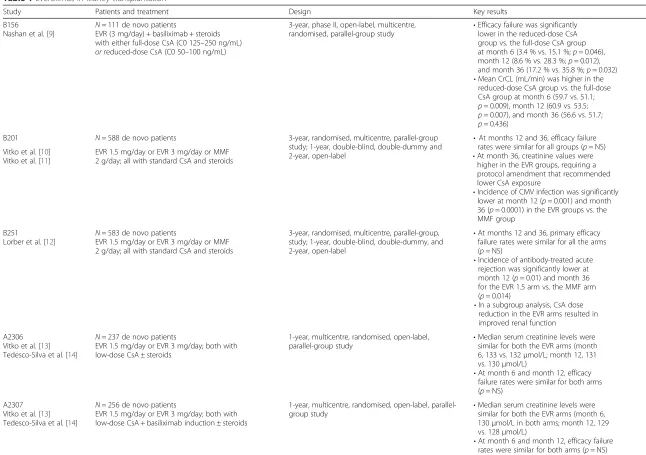 Table 1 Everolimus in kidney transplantation