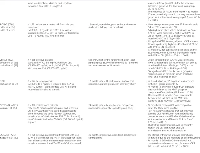 Table 1 Everolimus in kidney transplantation (Continued)