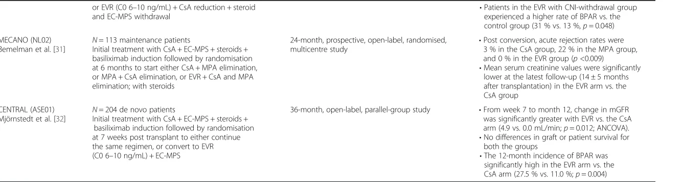 Table 1 Everolimus in kidney transplantation (Continued)