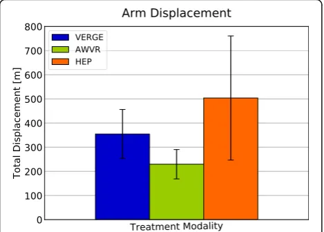 Fig. 5 Average total arm displacement all subjects for each of thethree training modalities