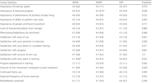 Table 2 Results of Final Survey comparing the three trainingparadigms