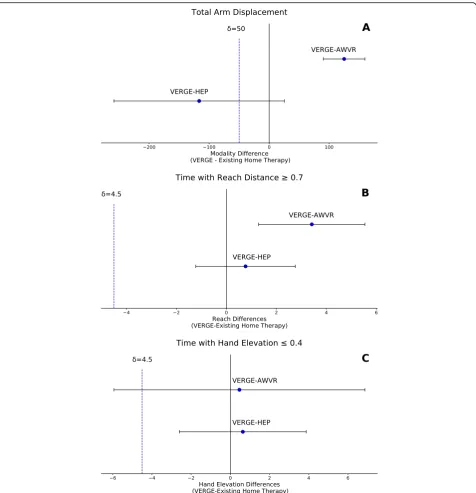 Fig. 6 Non-inferiority tests. a Total arm displacement. The δ was set equal to 10% of HEP mean