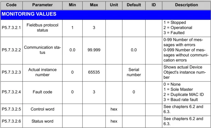 Table 5. Parameters related with BACnet used through MS/TPMONITORING VALUESP5.7.3.2.1Fieldbus protocol status13 1 = Stopped 2 = Operational3 = FaultedP5.7.3.2.2Communication sta-tus0.099.9990.0 0-99 Number of mes-sages with errors 0-999 Number of  mes-sage