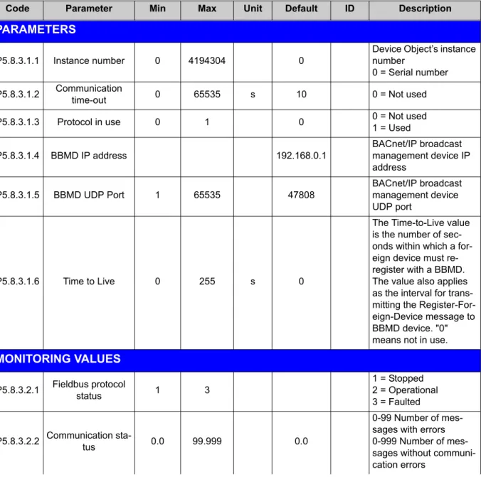Table 6. Common settings for BACnet IP 5.2.2 BACnet IP settings