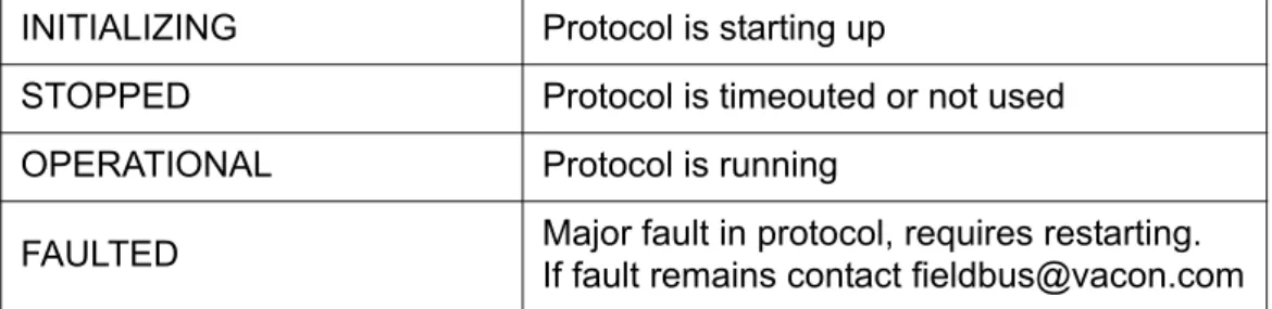 Table 8. FB protocol statuses