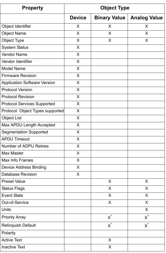 Table 12. Object types and properties supported