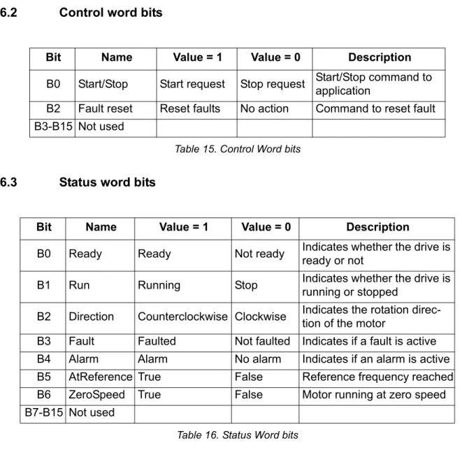 Table 15. Control Word bits