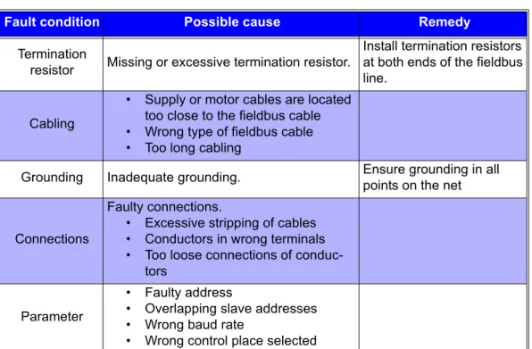Table 17. Typical fault conditions