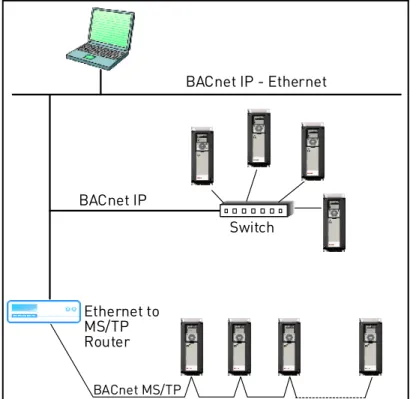 Figure 1.Principal example diagram of BACnetBACnet IP - EthernetEthernet toMS/TPRouterSwitchBACnet IPBACnet MS/TP