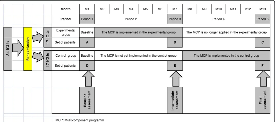 Fig. 1. Period 1 lasts 1 month, during which none of theThus, five periods are differentiated and illustrated in34 ICUs apply the multicomponent program