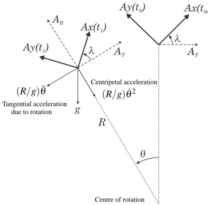Figure 1 shows the components of acceleration appliedto a particle at radius R for in-plane rotation (θ) of thehead or pendulum.These tangential, centripetal andgravitational (g) accelerations and are sensed by theaccelerometer axes Ay and Ax.The accelerom
