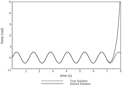 Figure 3: Simulated linearised data, solvedanalytically using initial conditions with a small error