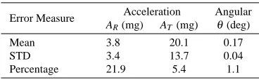 Table 1: Angular and acceleration model error