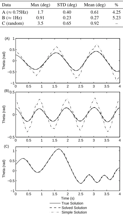 Table 3: Experimental error results