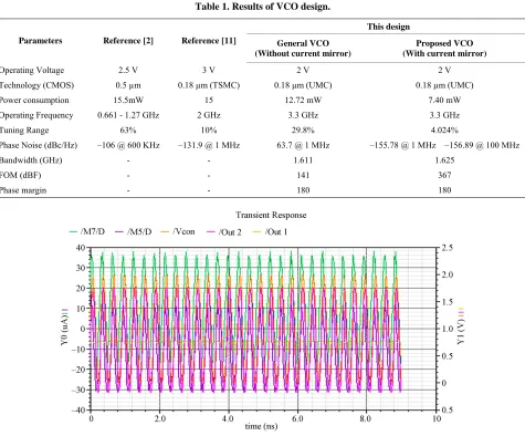Table 1. Results of VCO design. 