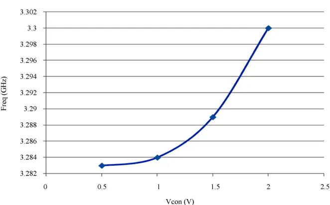 Figure 4graphical representation of frequency vs voltage. Finally 