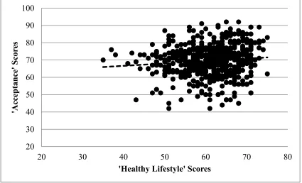 Figure 1.Association between 'Healthy Lifestyle' Scores and 'Acceptance' Scores 