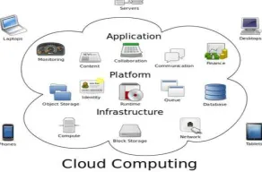Fig 1:   cloud computing [1] 