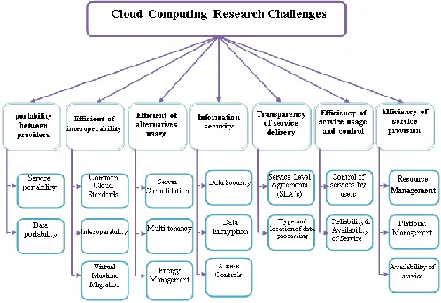 Fig 2., Taxonomy of challenges in cloud computing  