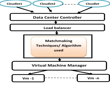 Fig 4: Load Balance Algorithms Execution 
