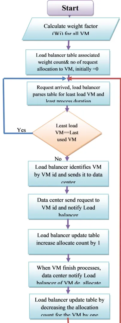 Fig 5. DWAM proposed algorithm 