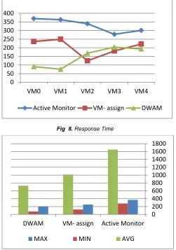 Fig  8. Response Time   
