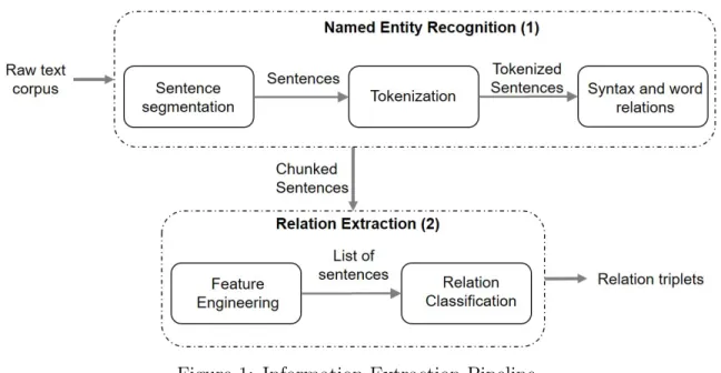 Figure 1: Information Extraction Pipeline