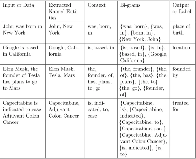 Table 1: Bi-gram Features for Multi-Class Shallow Machine Learning Input or Data Extracted