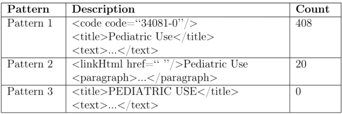 Table 2: Patterns for Extracting Pediatric Use Section from SPL files