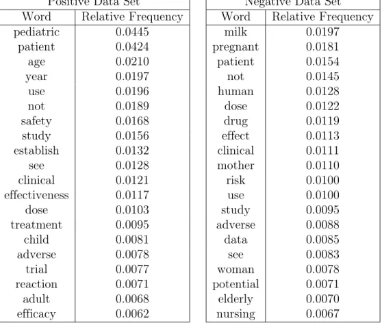 Table 5: Most Frequently Occurring Words Positive Data Set