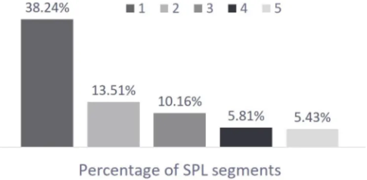 Figure 4: Top 5 sentence counts in Pediatric related text segments 4.4 Feature selection and encoding