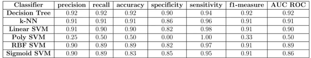 Table 6: Performance of baseline classifiers.