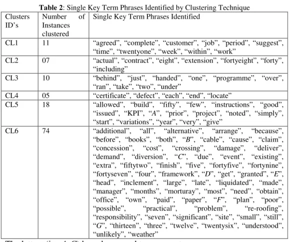 Table 2: Single Key Term Phrases Identified by Clustering Technique  Clusters 